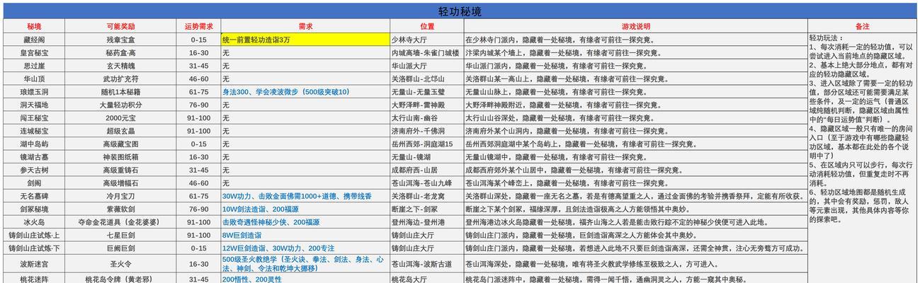 《掌握武林群侠传手游攻略，成就武林至尊》（以游戏攻略为主题，带你领略武林群侠传手游的精彩世界）