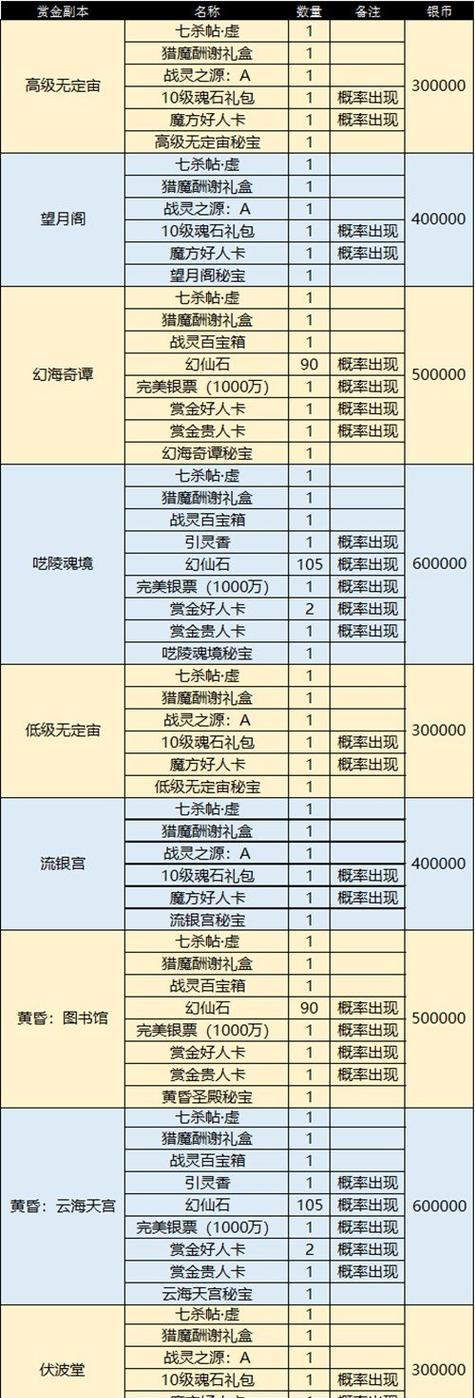 最新赏金出装攻略苹果版（通过精准选择装备，玩转最新赏金模式，让你成为最强玩家！）